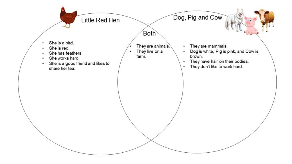 The Little Red Hen Venn Diagram Sample